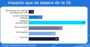 Solo el 13% de los argentinos utiliza la Inteligencia Artificial en su trabajo